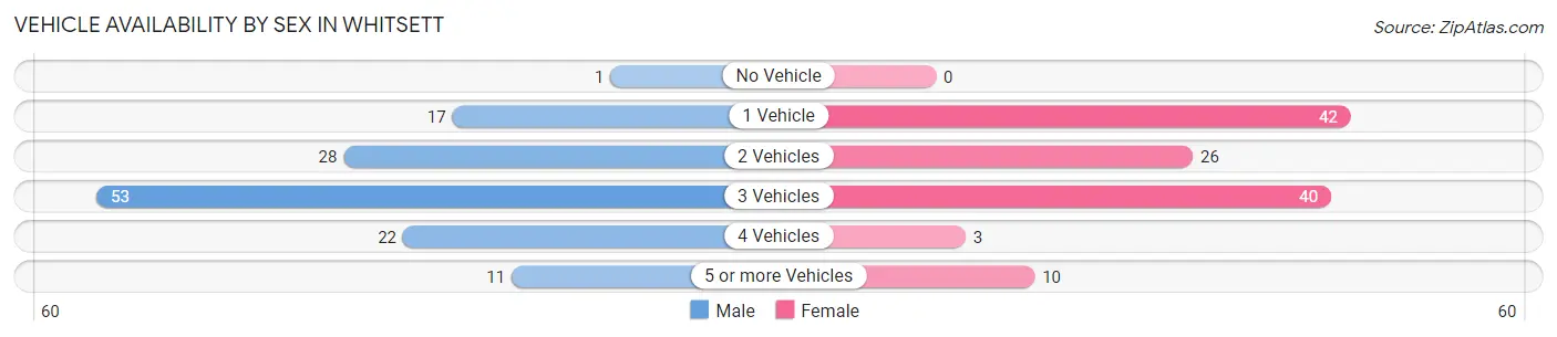 Vehicle Availability by Sex in Whitsett