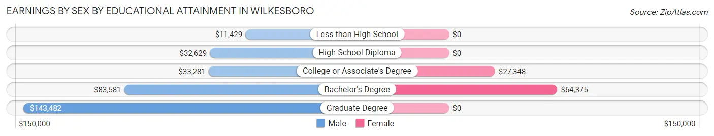 Earnings by Sex by Educational Attainment in Wilkesboro