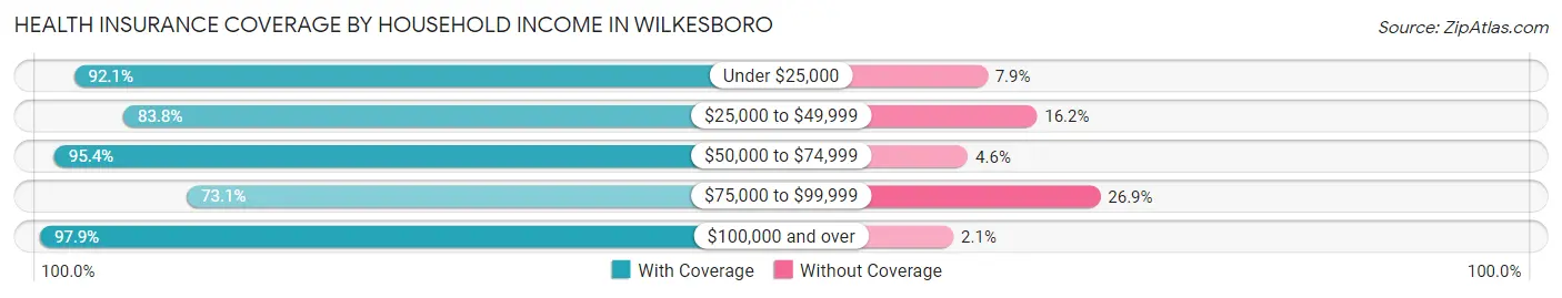 Health Insurance Coverage by Household Income in Wilkesboro