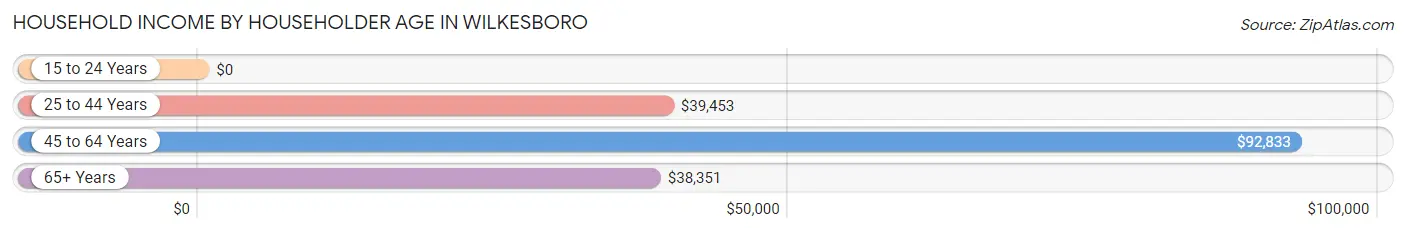 Household Income by Householder Age in Wilkesboro