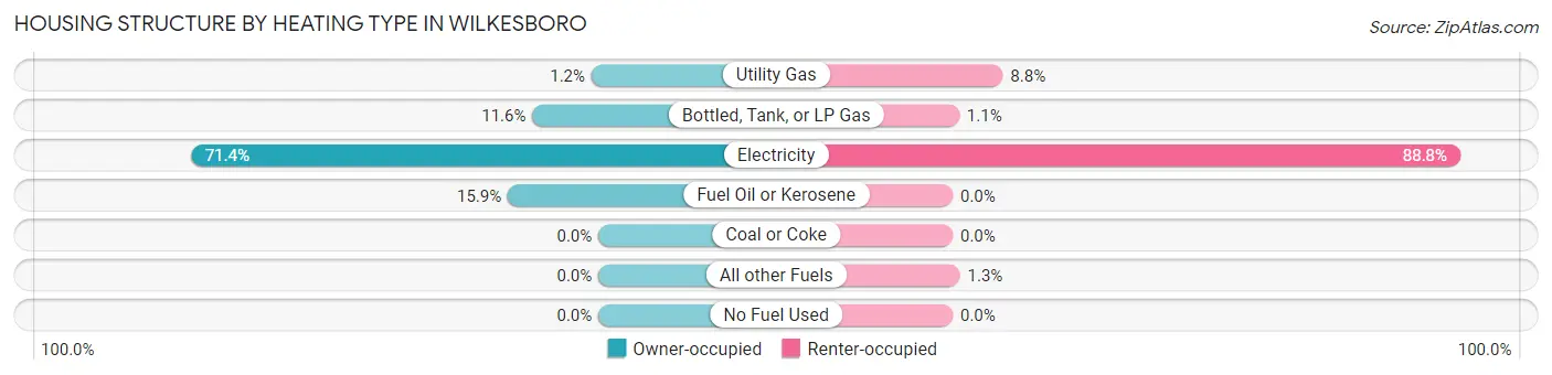 Housing Structure by Heating Type in Wilkesboro