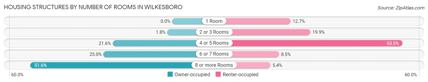 Housing Structures by Number of Rooms in Wilkesboro