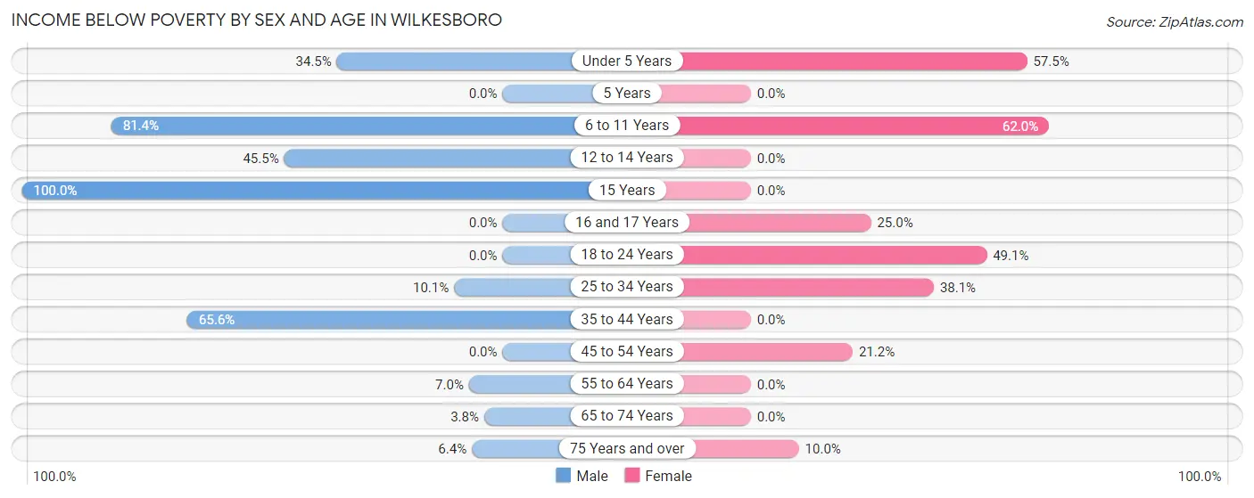 Income Below Poverty by Sex and Age in Wilkesboro