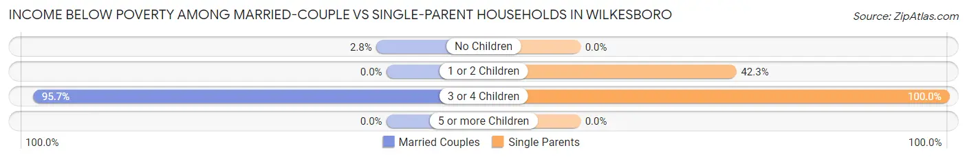 Income Below Poverty Among Married-Couple vs Single-Parent Households in Wilkesboro