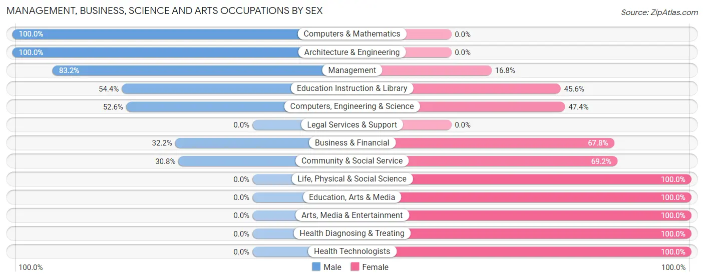 Management, Business, Science and Arts Occupations by Sex in Wilkesboro