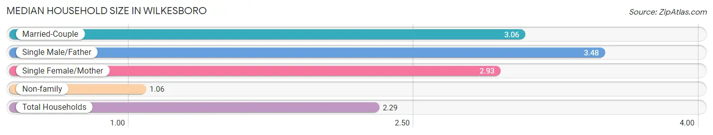 Median Household Size in Wilkesboro