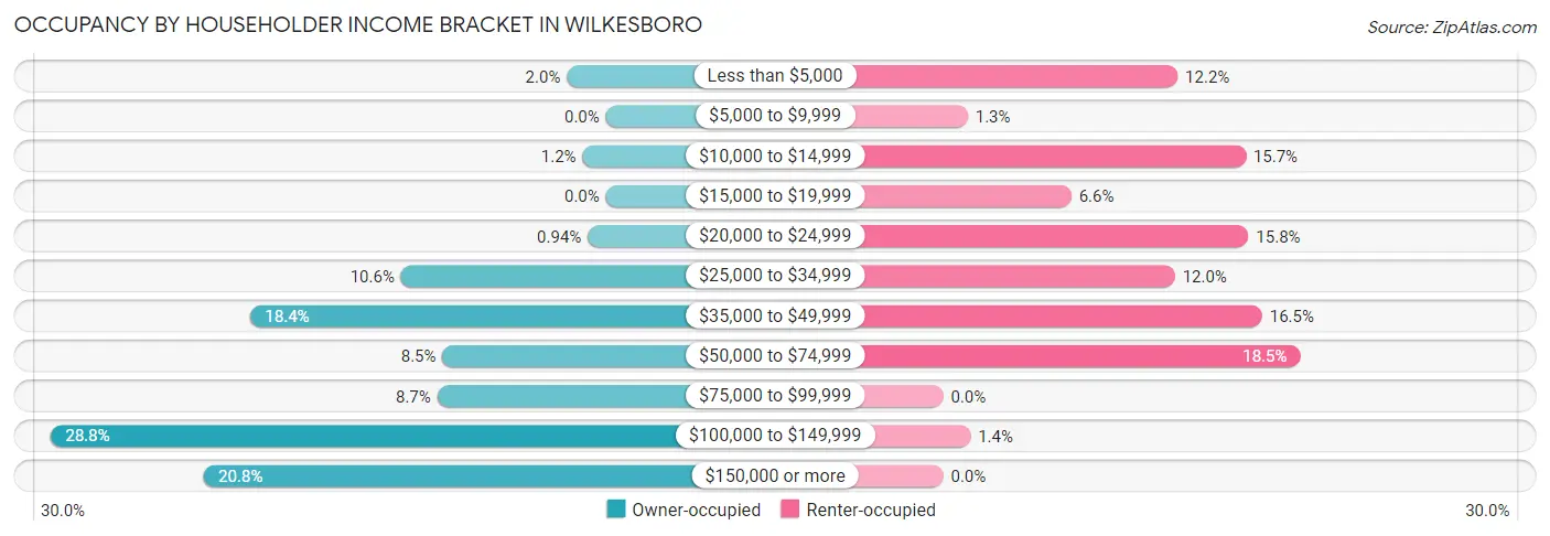 Occupancy by Householder Income Bracket in Wilkesboro