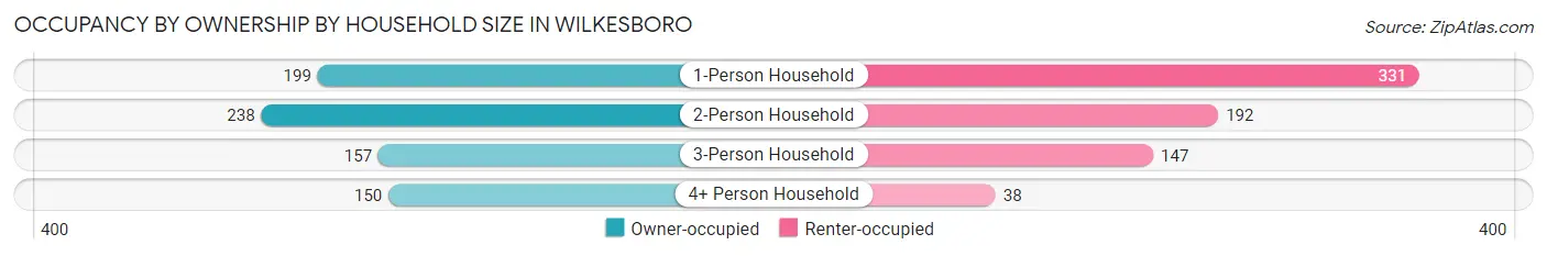 Occupancy by Ownership by Household Size in Wilkesboro