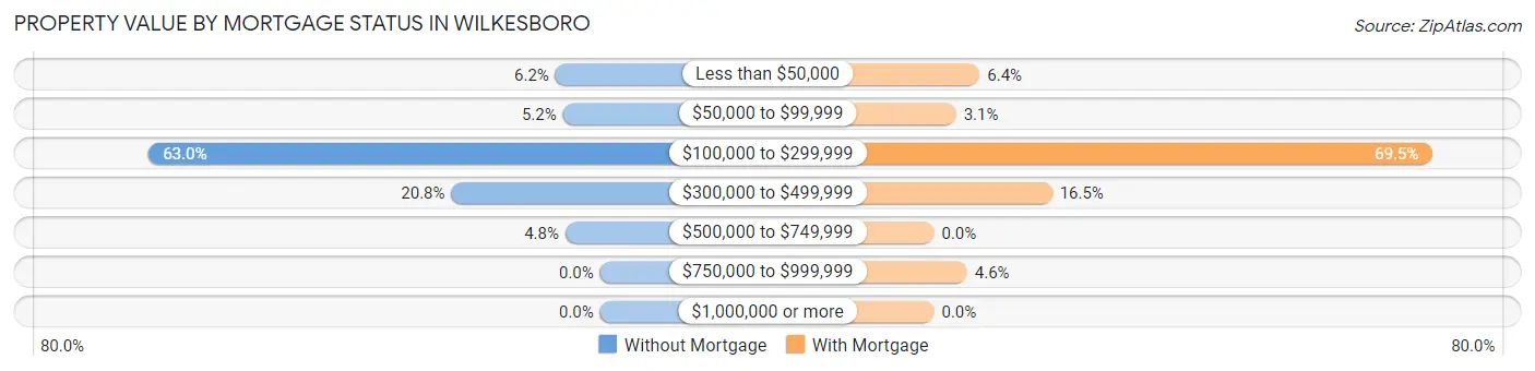 Property Value by Mortgage Status in Wilkesboro