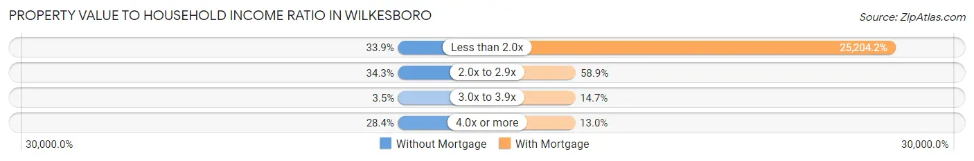 Property Value to Household Income Ratio in Wilkesboro