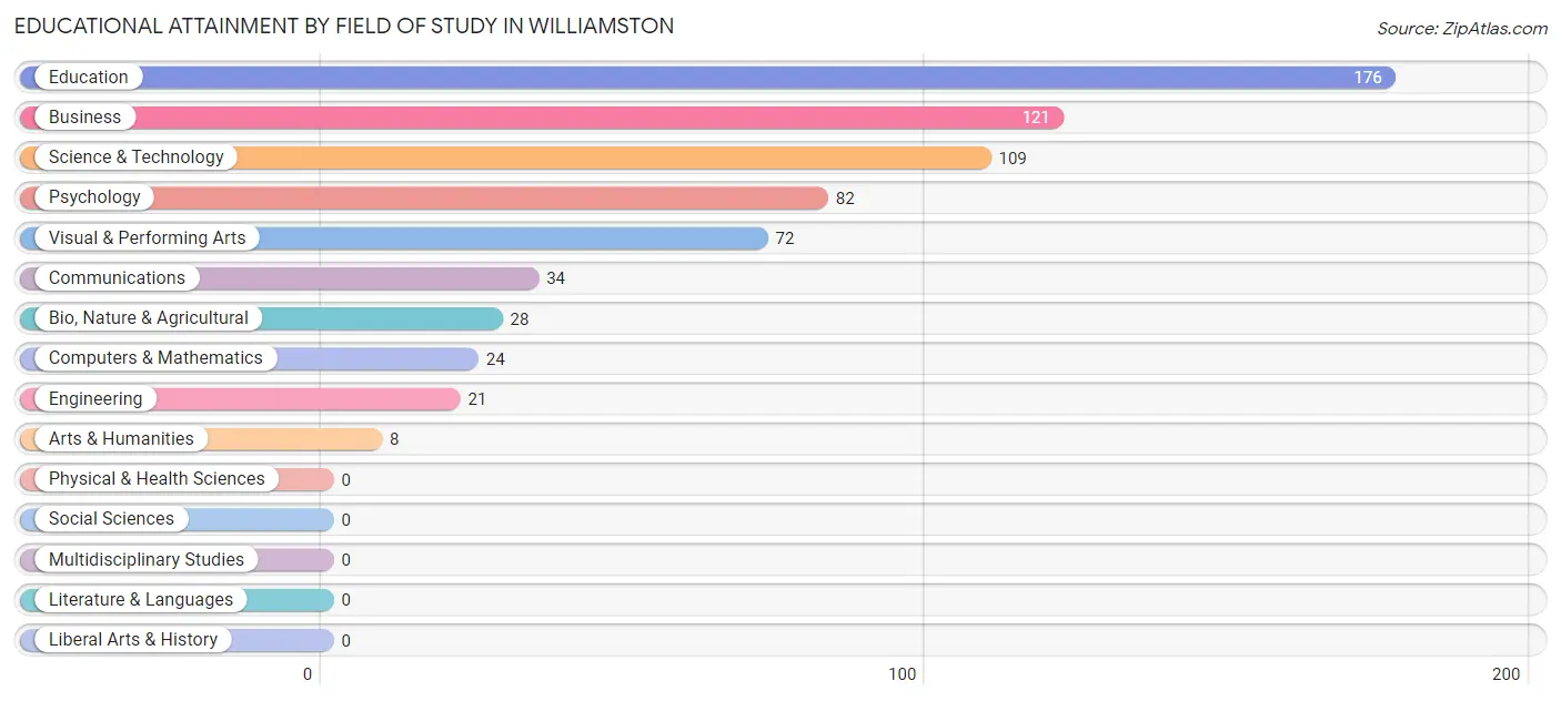 Educational Attainment by Field of Study in Williamston
