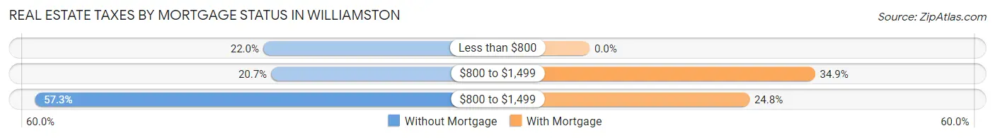 Real Estate Taxes by Mortgage Status in Williamston