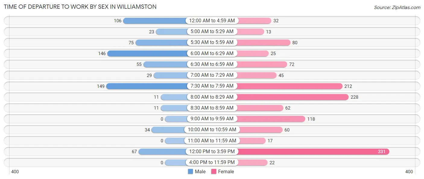 Time of Departure to Work by Sex in Williamston