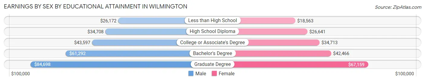 Earnings by Sex by Educational Attainment in Wilmington