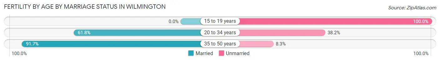 Female Fertility by Age by Marriage Status in Wilmington