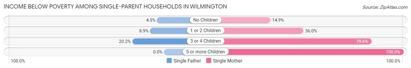 Income Below Poverty Among Single-Parent Households in Wilmington