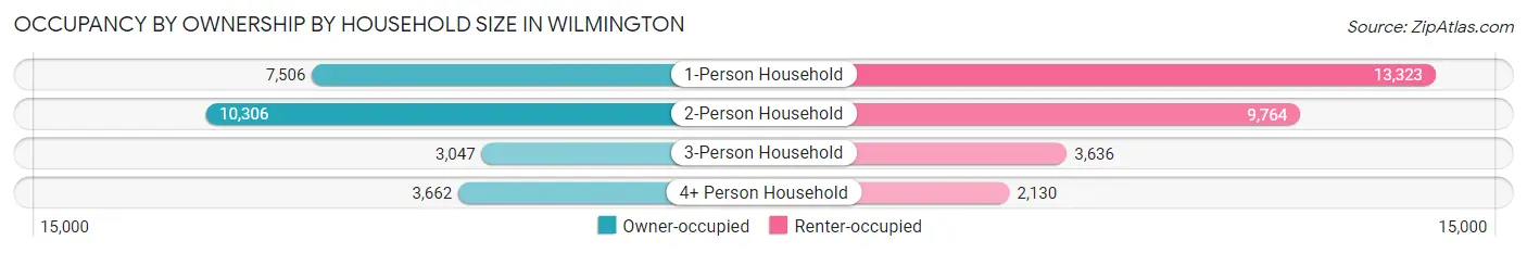 Occupancy by Ownership by Household Size in Wilmington