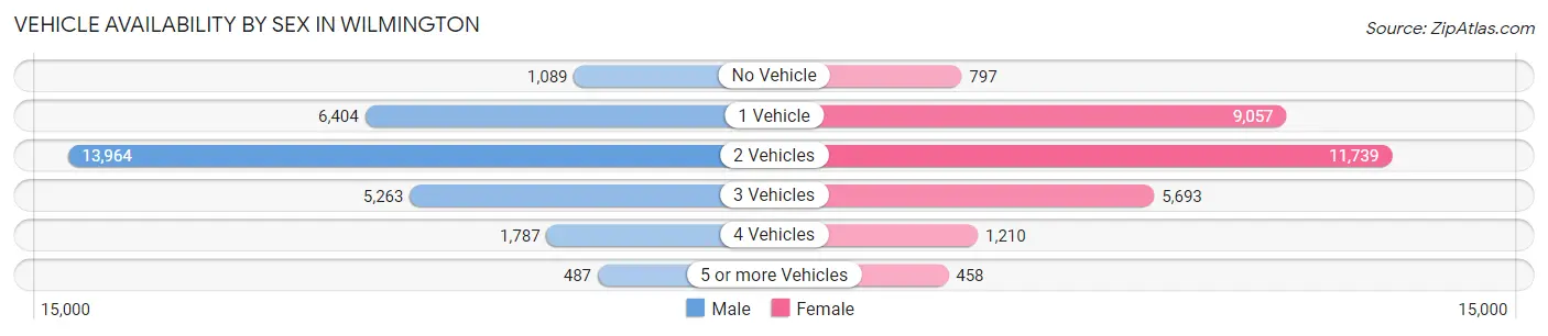 Vehicle Availability by Sex in Wilmington