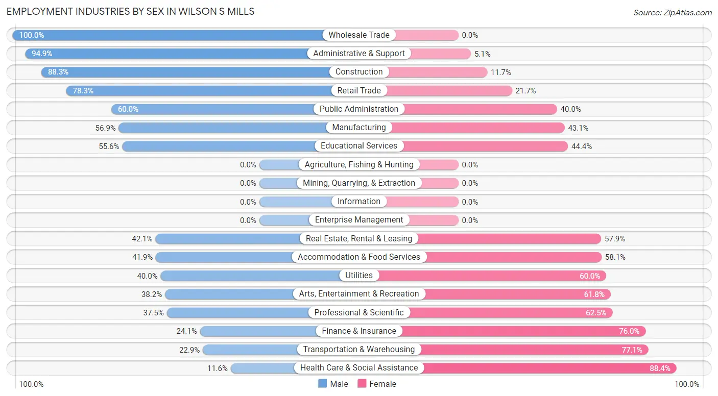 Employment Industries by Sex in Wilson s Mills