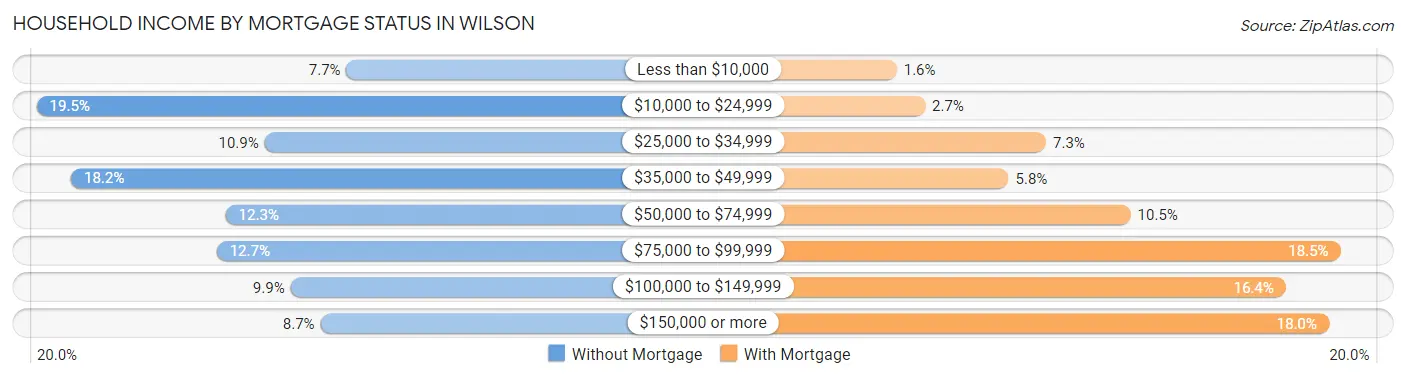Household Income by Mortgage Status in Wilson