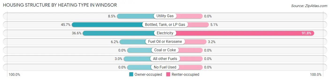 Housing Structure by Heating Type in Windsor