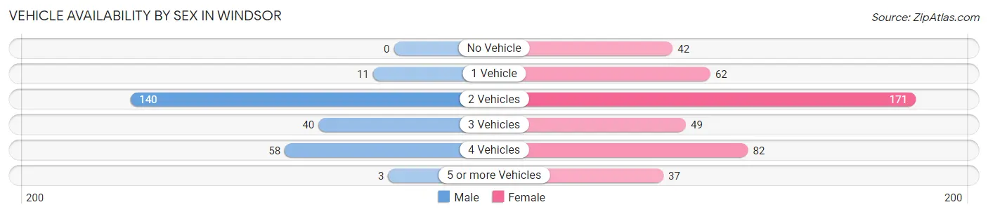 Vehicle Availability by Sex in Windsor