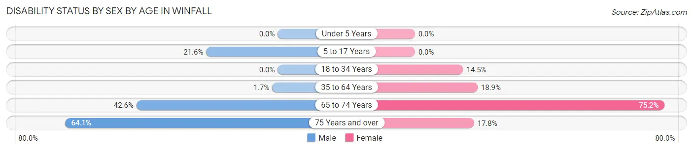 Disability Status by Sex by Age in Winfall