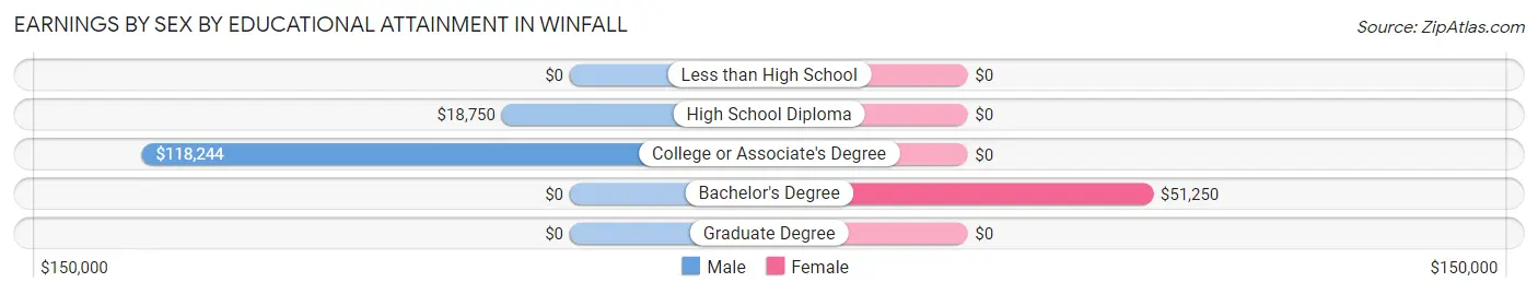 Earnings by Sex by Educational Attainment in Winfall