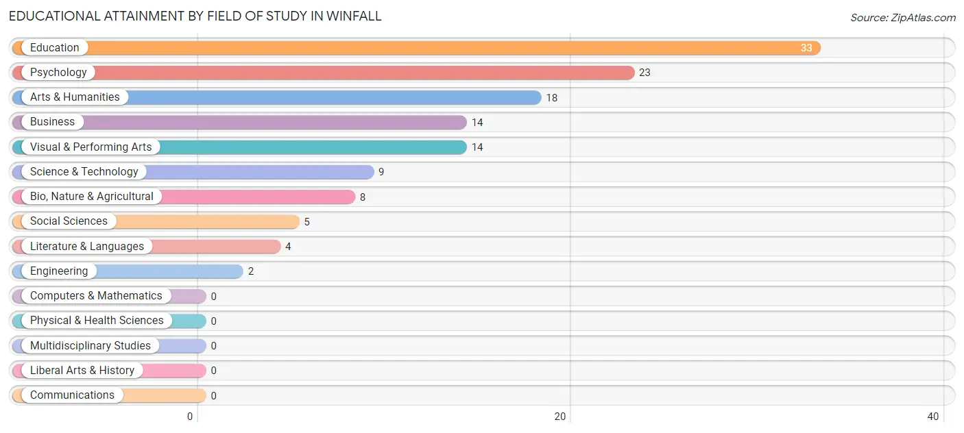 Educational Attainment by Field of Study in Winfall