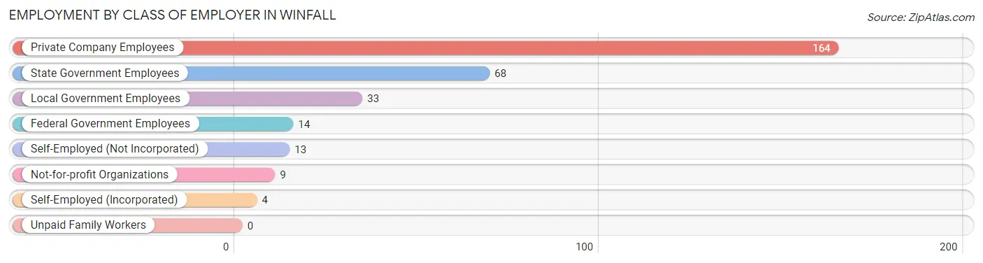 Employment by Class of Employer in Winfall