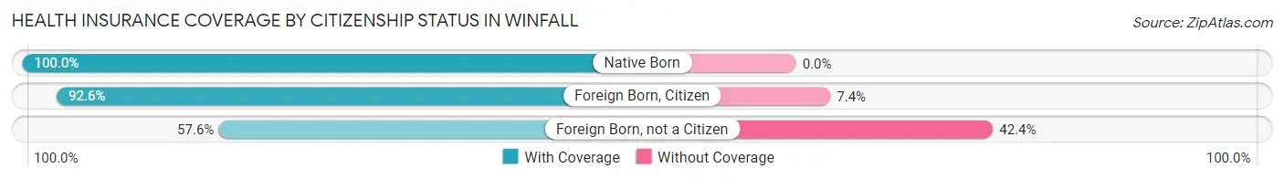 Health Insurance Coverage by Citizenship Status in Winfall