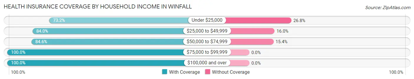 Health Insurance Coverage by Household Income in Winfall
