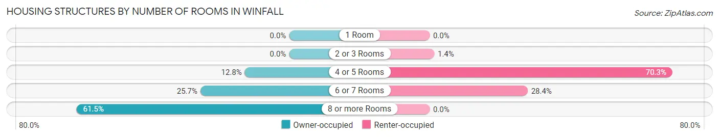 Housing Structures by Number of Rooms in Winfall