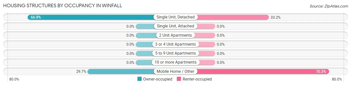 Housing Structures by Occupancy in Winfall