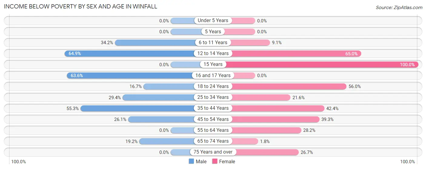 Income Below Poverty by Sex and Age in Winfall