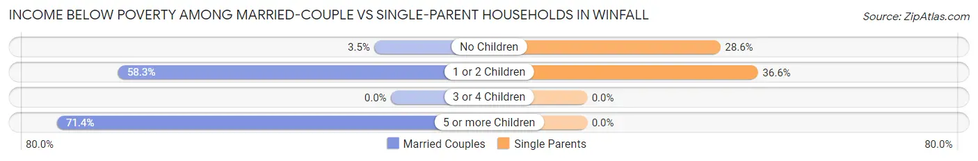 Income Below Poverty Among Married-Couple vs Single-Parent Households in Winfall