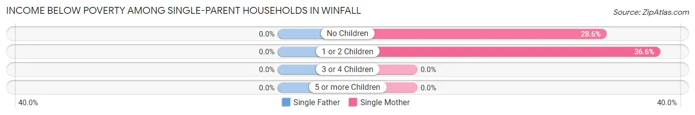 Income Below Poverty Among Single-Parent Households in Winfall