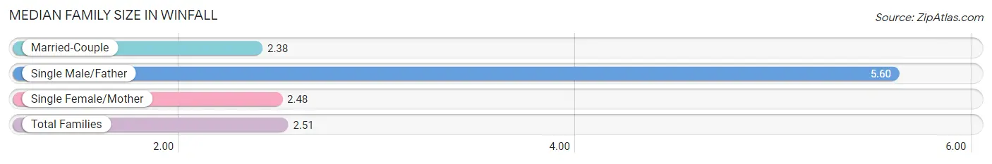 Median Family Size in Winfall