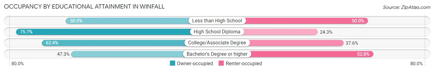 Occupancy by Educational Attainment in Winfall