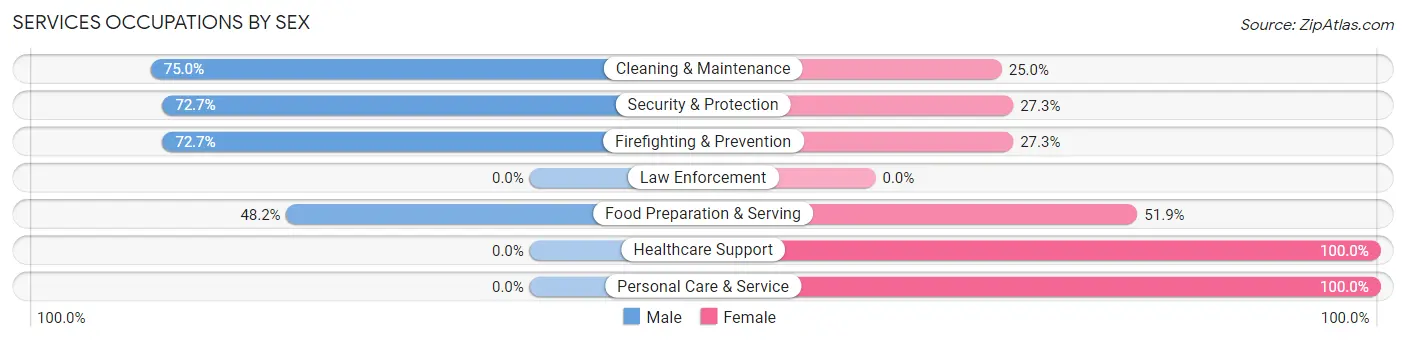 Services Occupations by Sex in Winfall