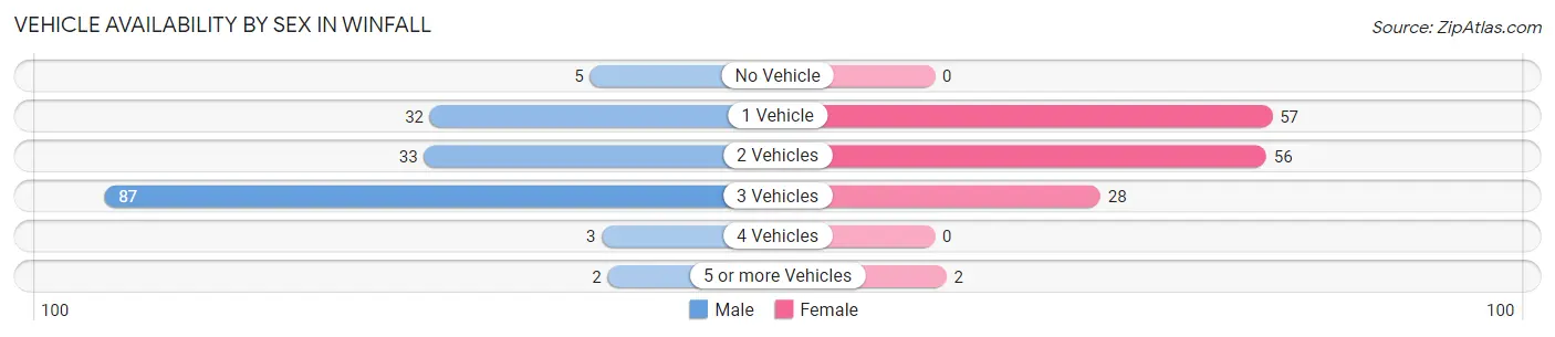 Vehicle Availability by Sex in Winfall