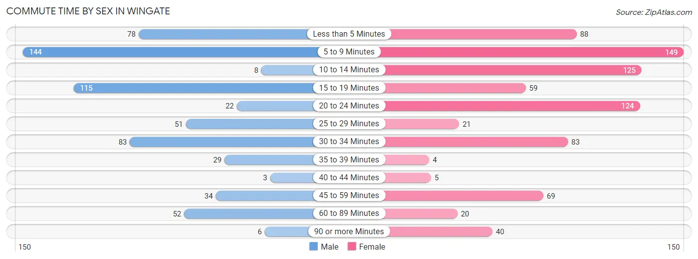 Commute Time by Sex in Wingate