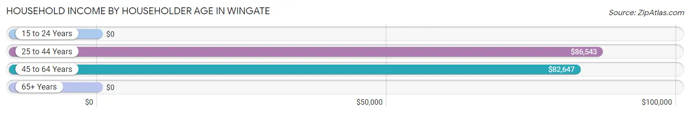 Household Income by Householder Age in Wingate