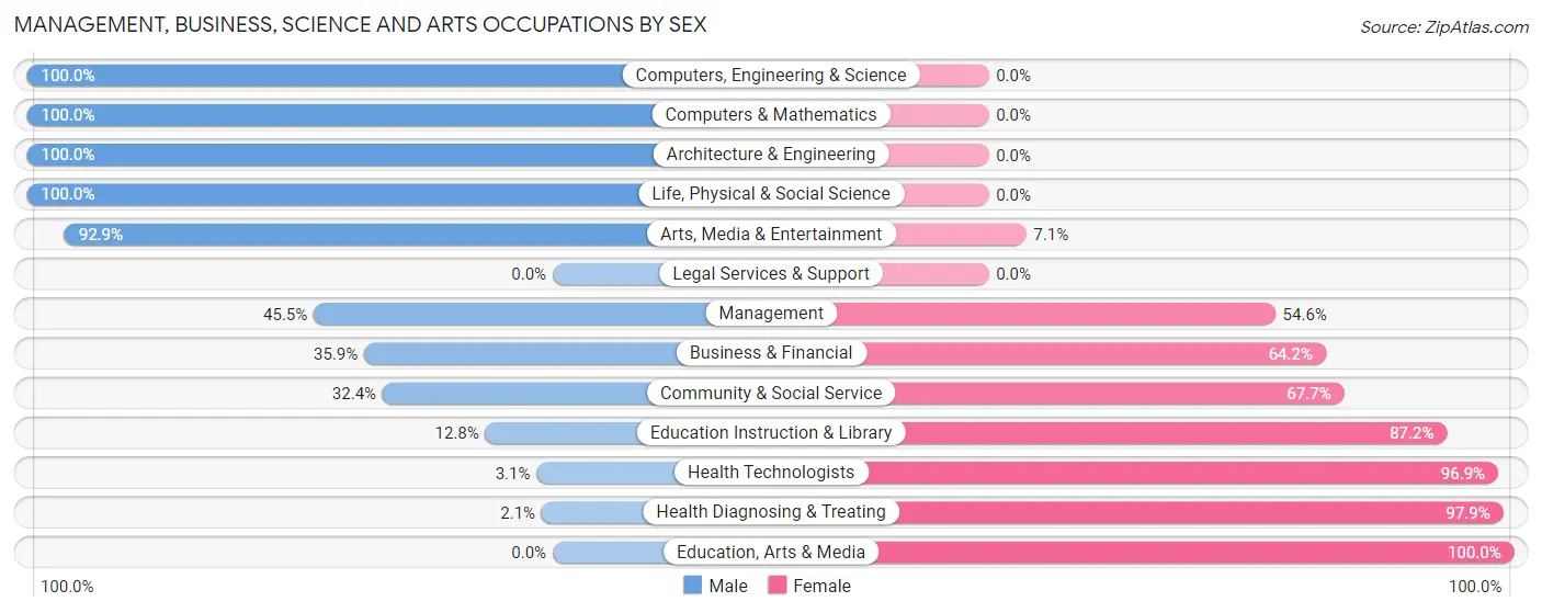 Management, Business, Science and Arts Occupations by Sex in Wingate