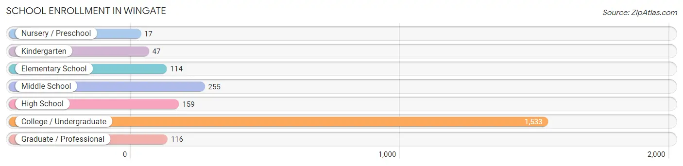 School Enrollment in Wingate