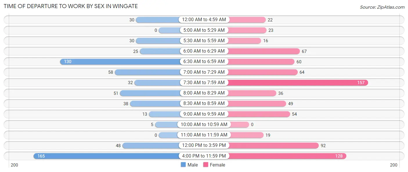 Time of Departure to Work by Sex in Wingate