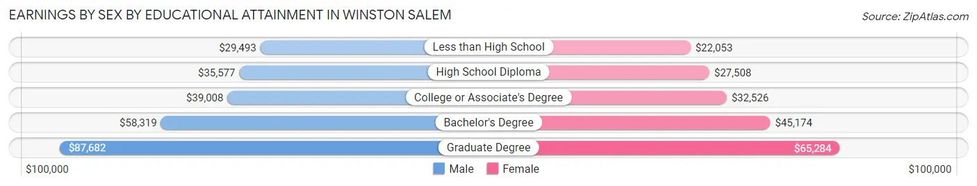 Earnings by Sex by Educational Attainment in Winston Salem