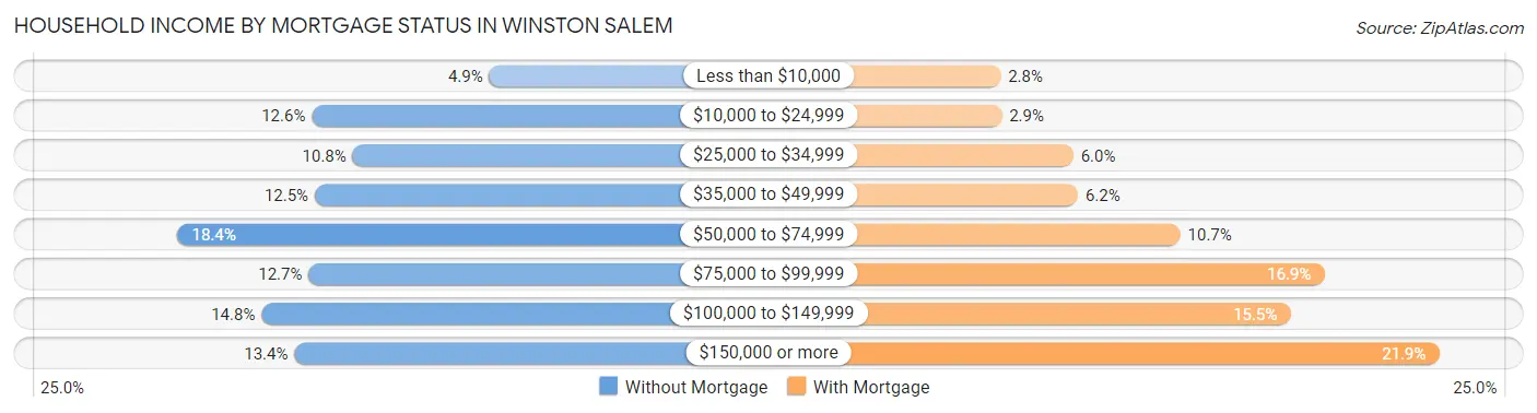 Household Income by Mortgage Status in Winston Salem