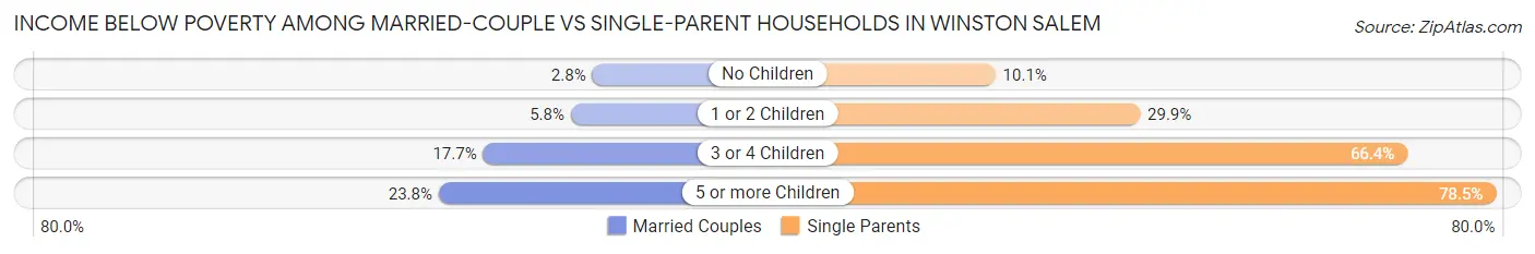 Income Below Poverty Among Married-Couple vs Single-Parent Households in Winston Salem