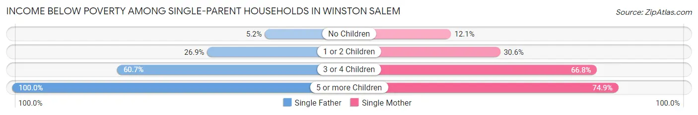 Income Below Poverty Among Single-Parent Households in Winston Salem